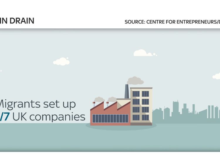 One in seven companies are set up by migrants
