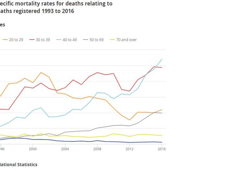 Drug-related deaths are now at an all-time high