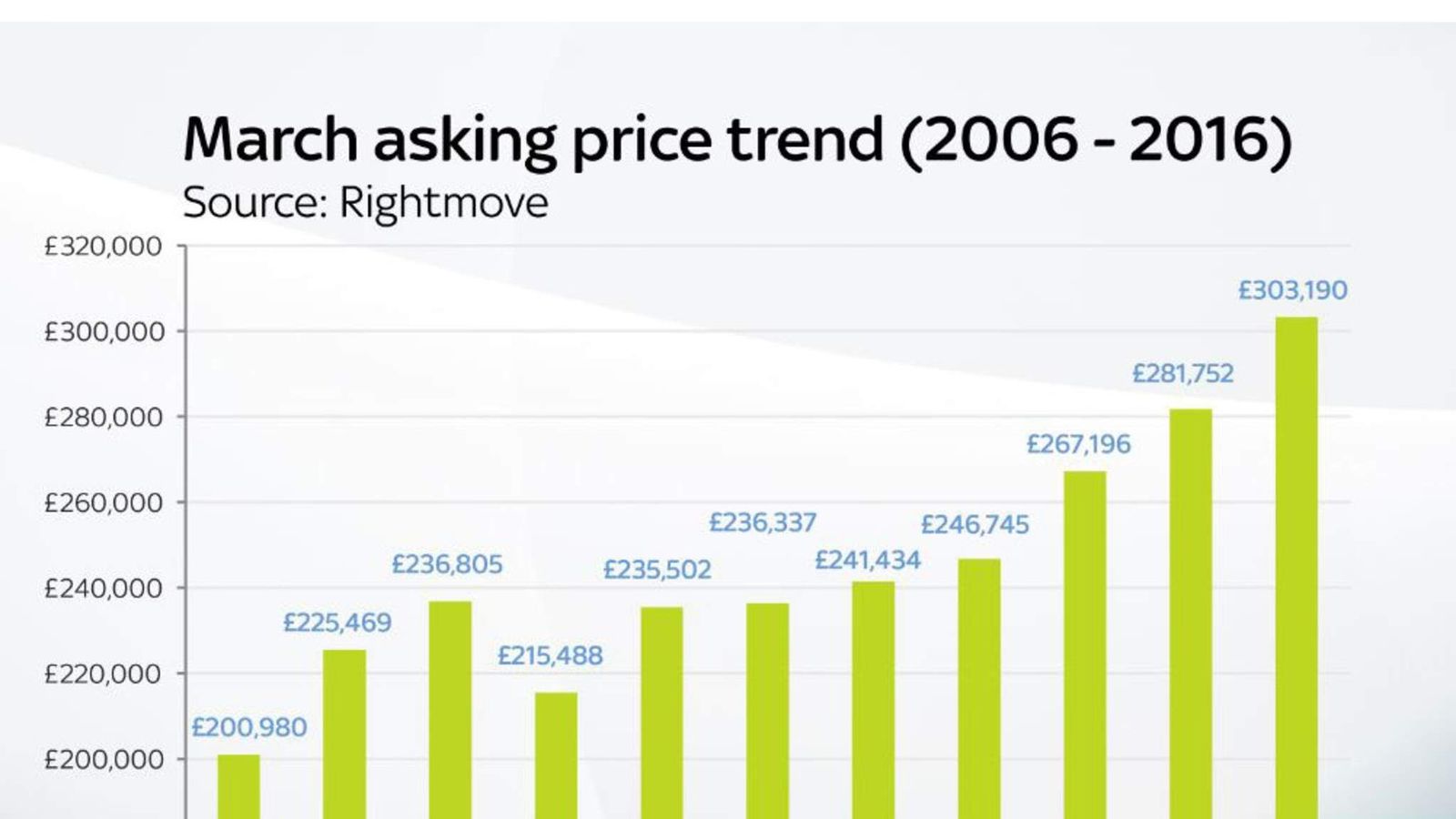 average-house-prices-push-past-record-300-000-business-news-sky-news