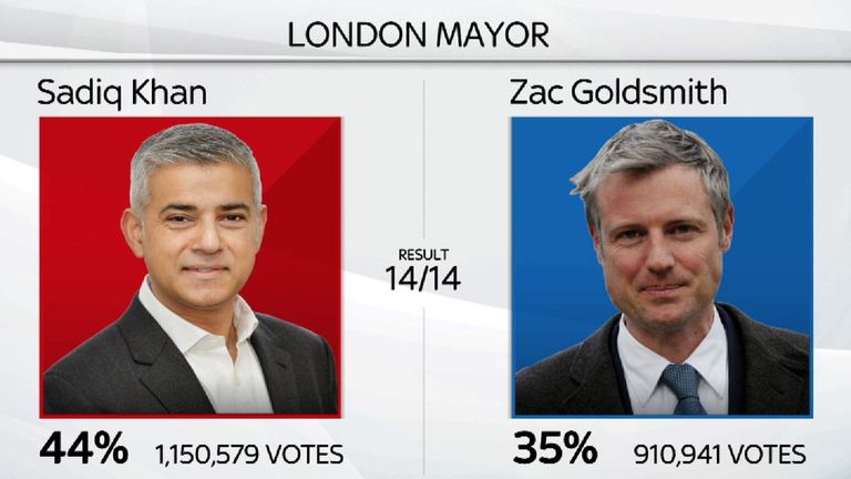 Labour's Khan Wins London Mayoral Election | Politics News | Sky News