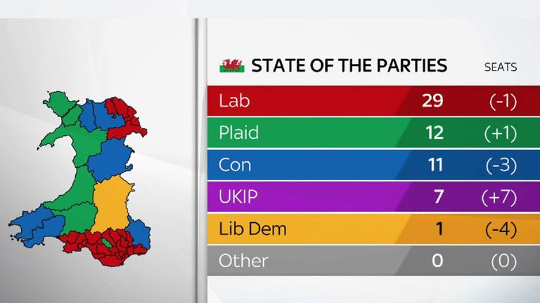 Labour Majority Gone In Wales As UKIP Wins Seats | Politics News | Sky News