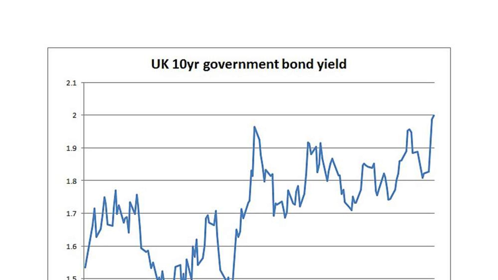 UK Government Bonds Hit 2 Barrier Business News Sky News