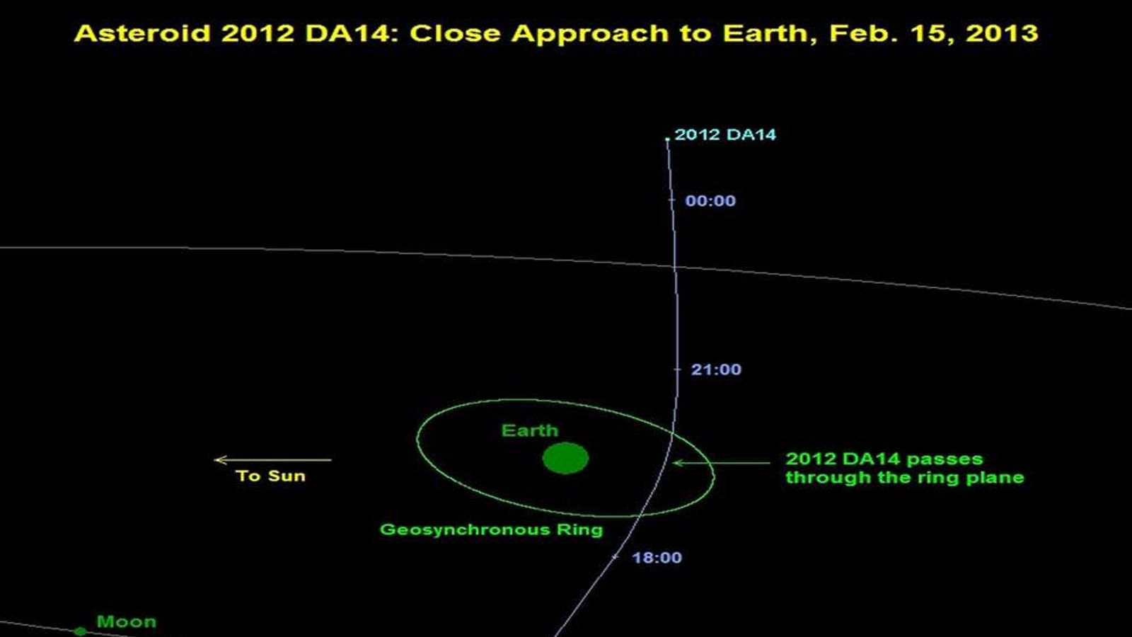 Asteroid To Pass Earth In Record Near Miss Science & Tech News Sky News