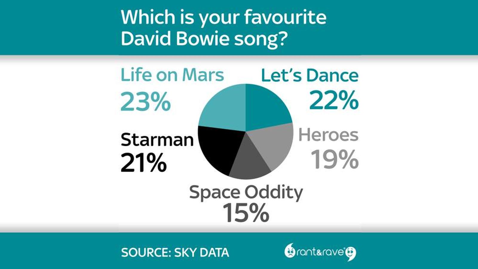 Sky Poll Reveals UK's Favourite Bowie Song | Scoop News | Sky News