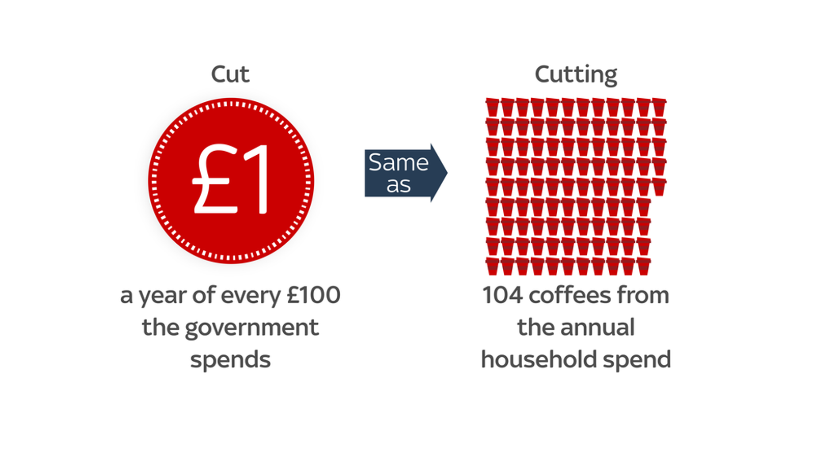 The Welfare Cuts Explained In Seven Graphs | Politics News | Sky News