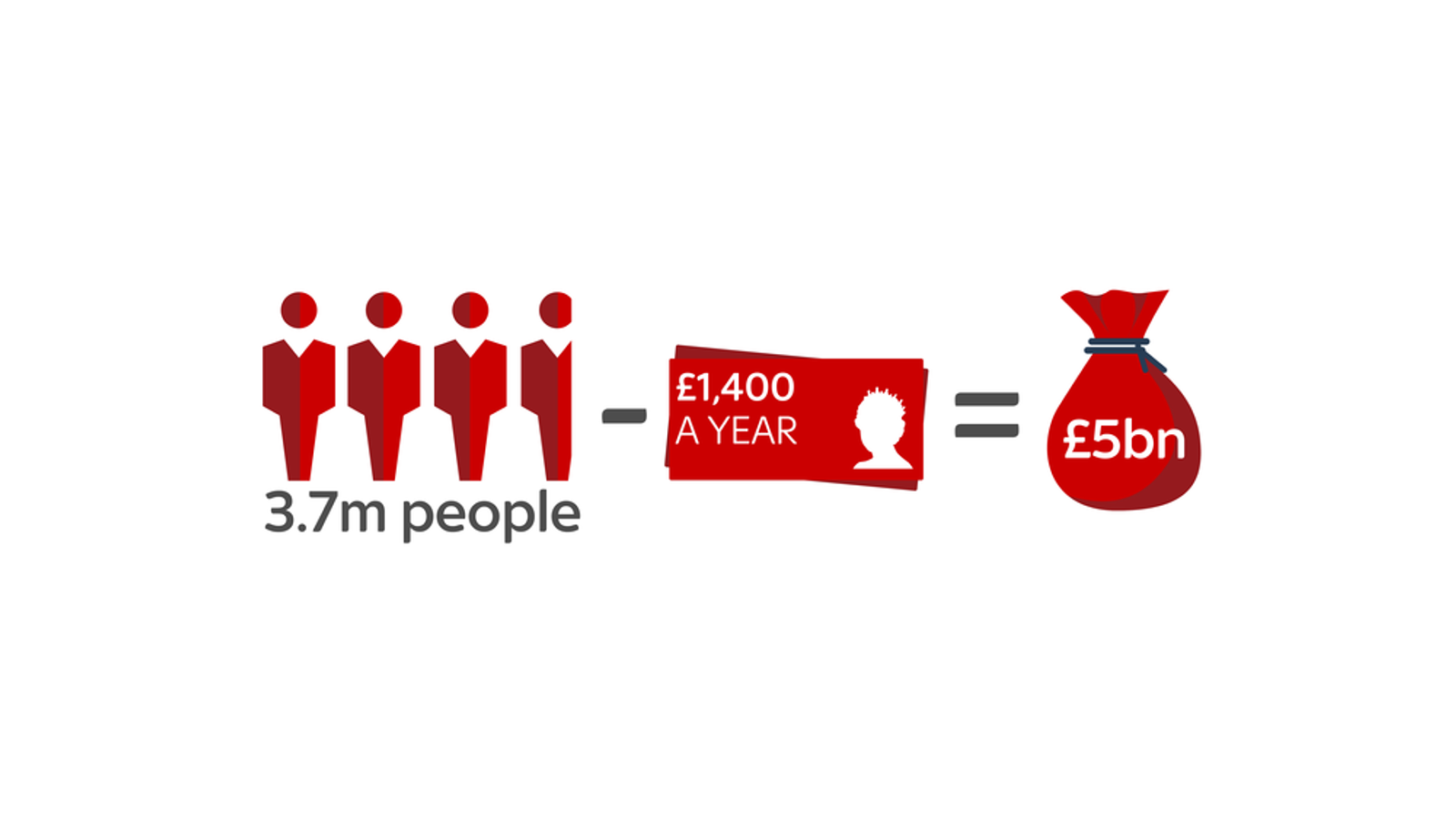 The Welfare Cuts Explained In Seven Graphs | Politics News | Sky News