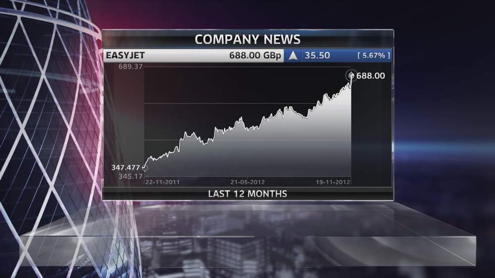 EasyJet Profit Soars By Over 27% | Money News | Sky News