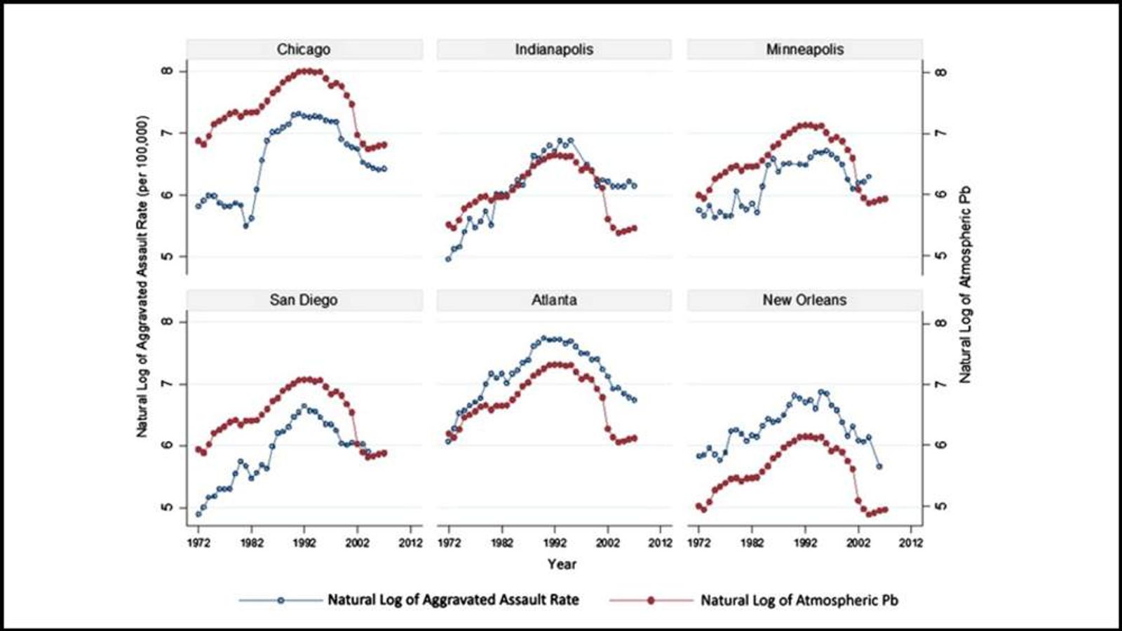 Violent Crime Linked To Levels Of Lead In Air World News Sky News