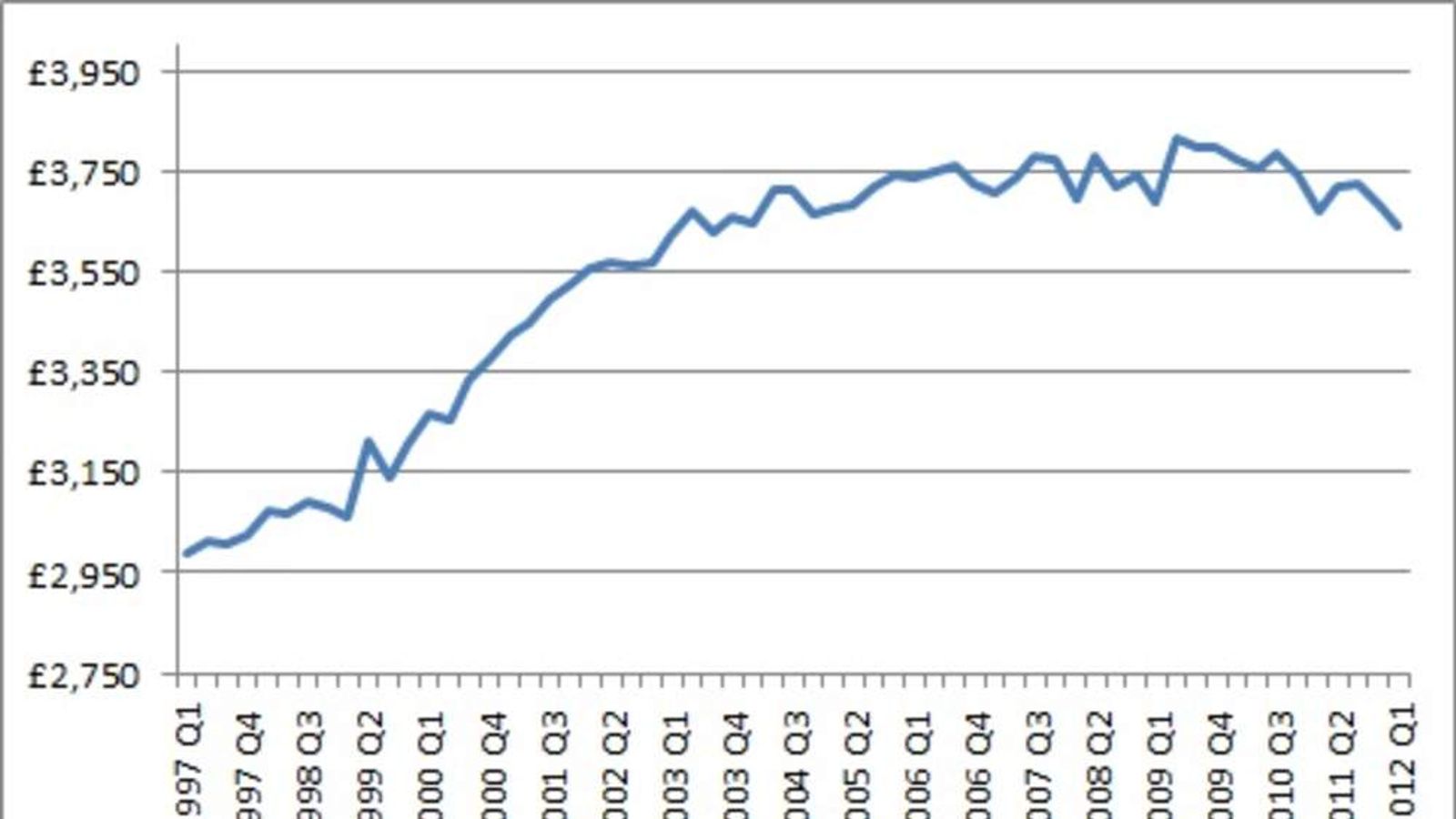 Disposable Fall To Lowest Since 2003 Business News Sky News