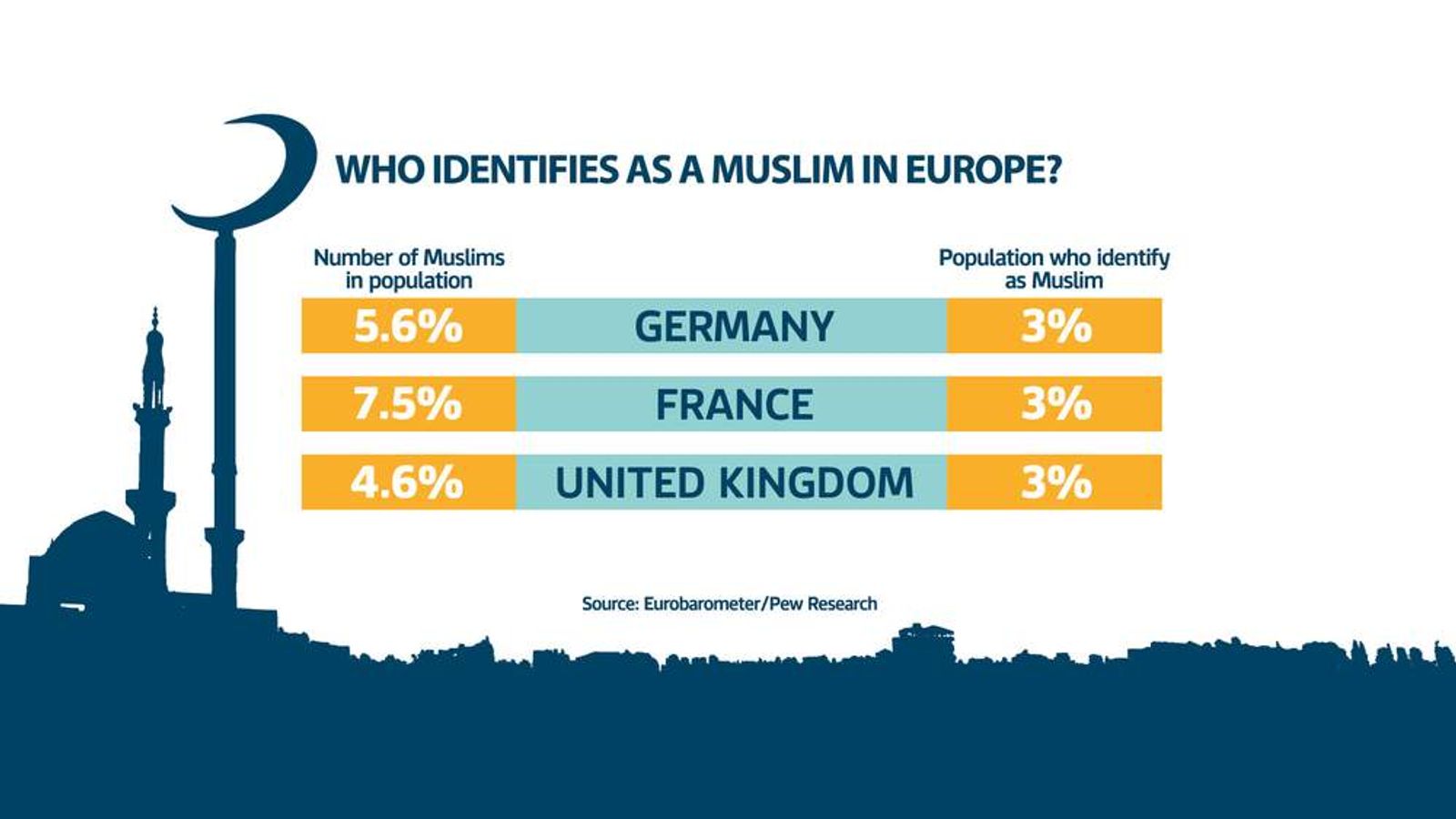 are-pegida-right-to-say-islam-is-taking-over-world-news-sky-news