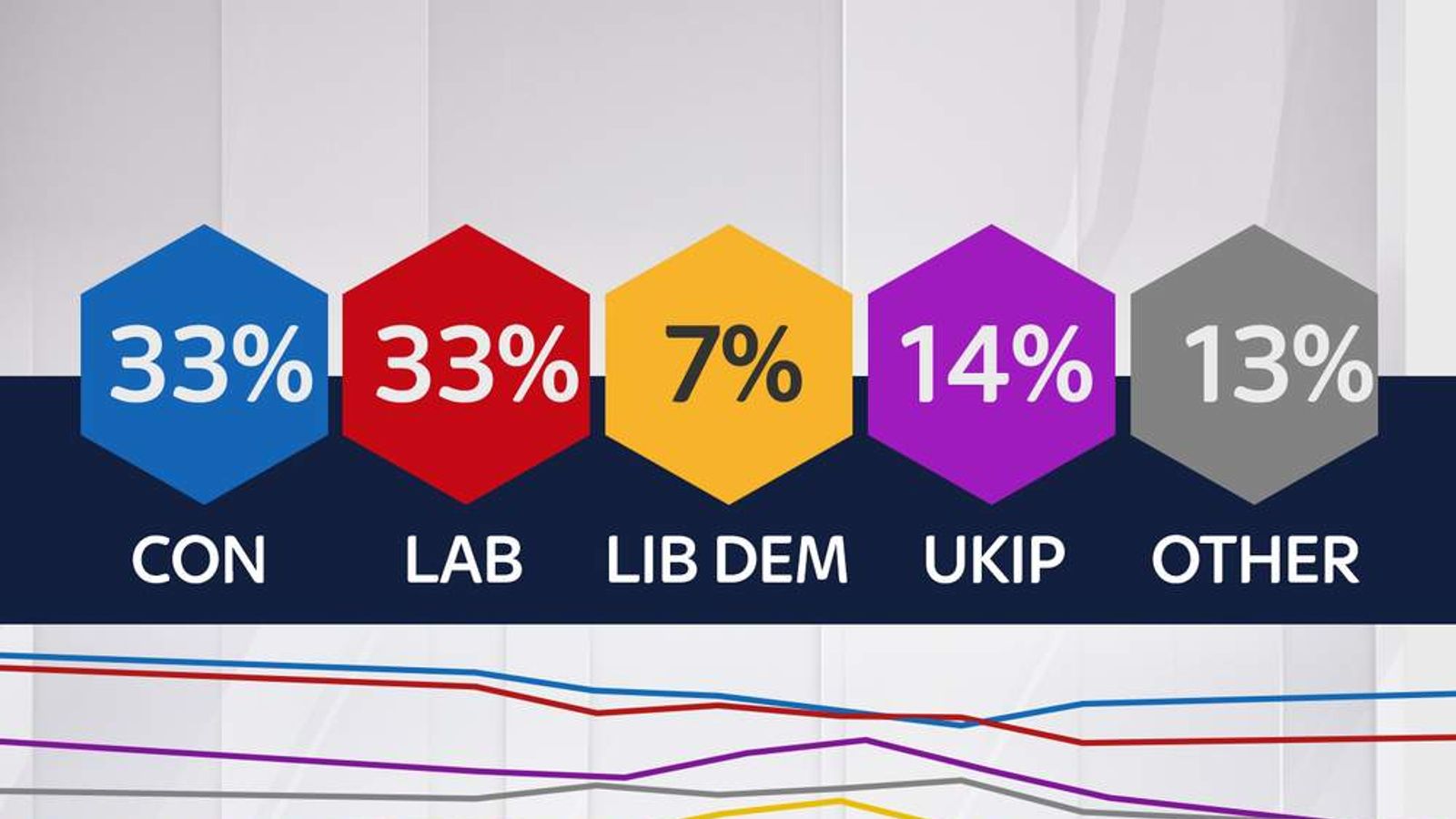 Latest Poll Tories And Labour Neck And Neck Politics News Sky News 