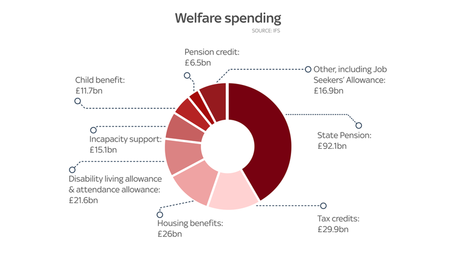 The Welfare Cuts Explained In Seven Graphs Politics News Sky News