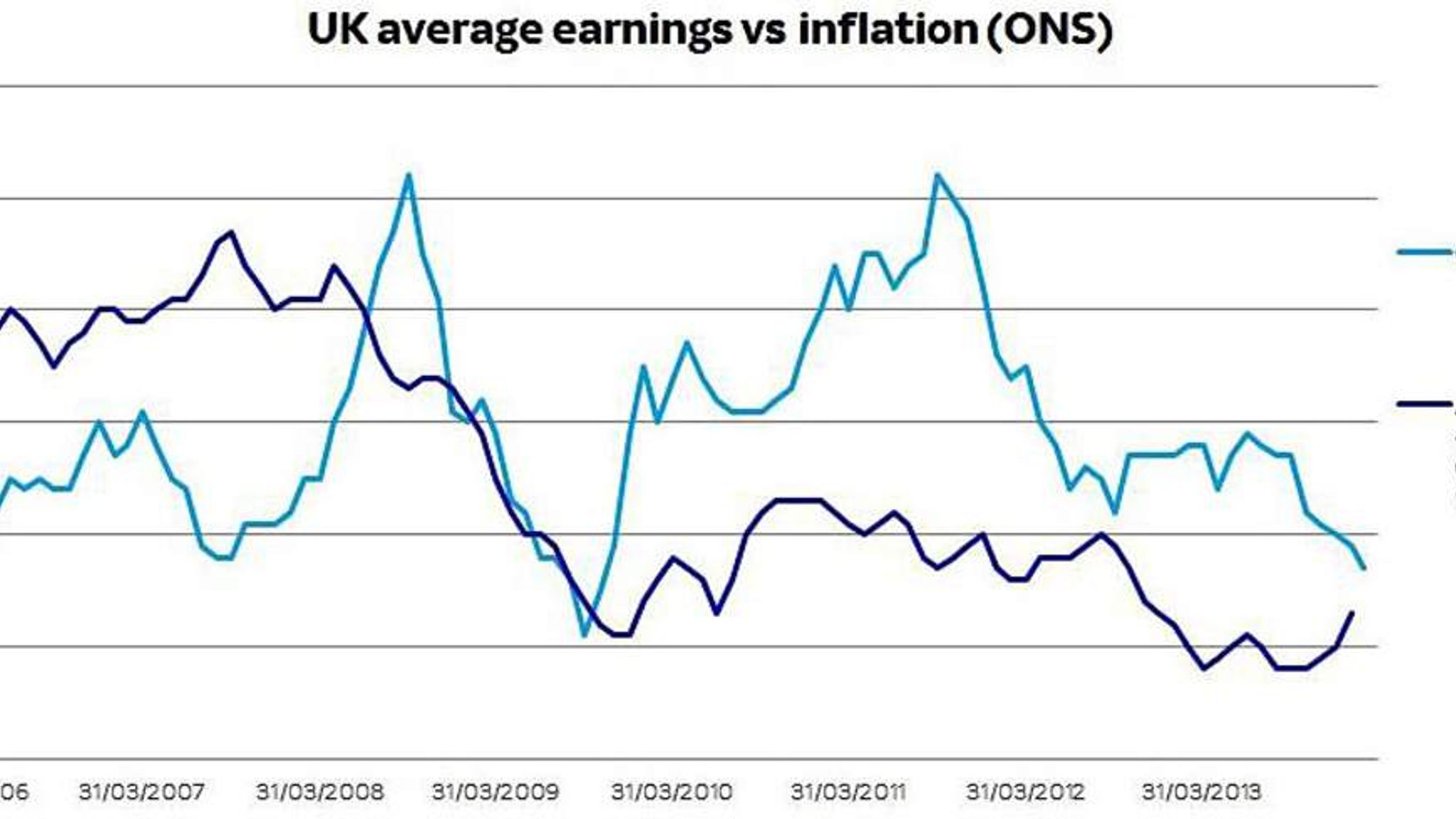 Inflation Cost Of Living Crisis Nears End Business News Sky News