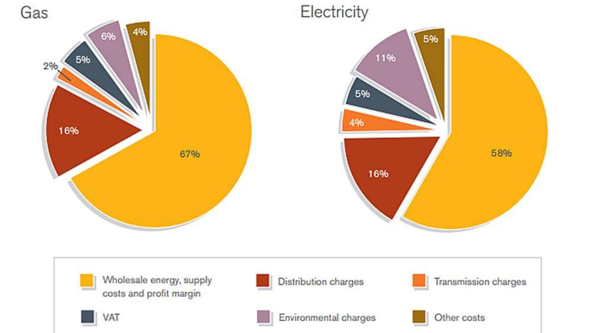 Energy Bills Costs Charges Gap Doubles Business News Sky News