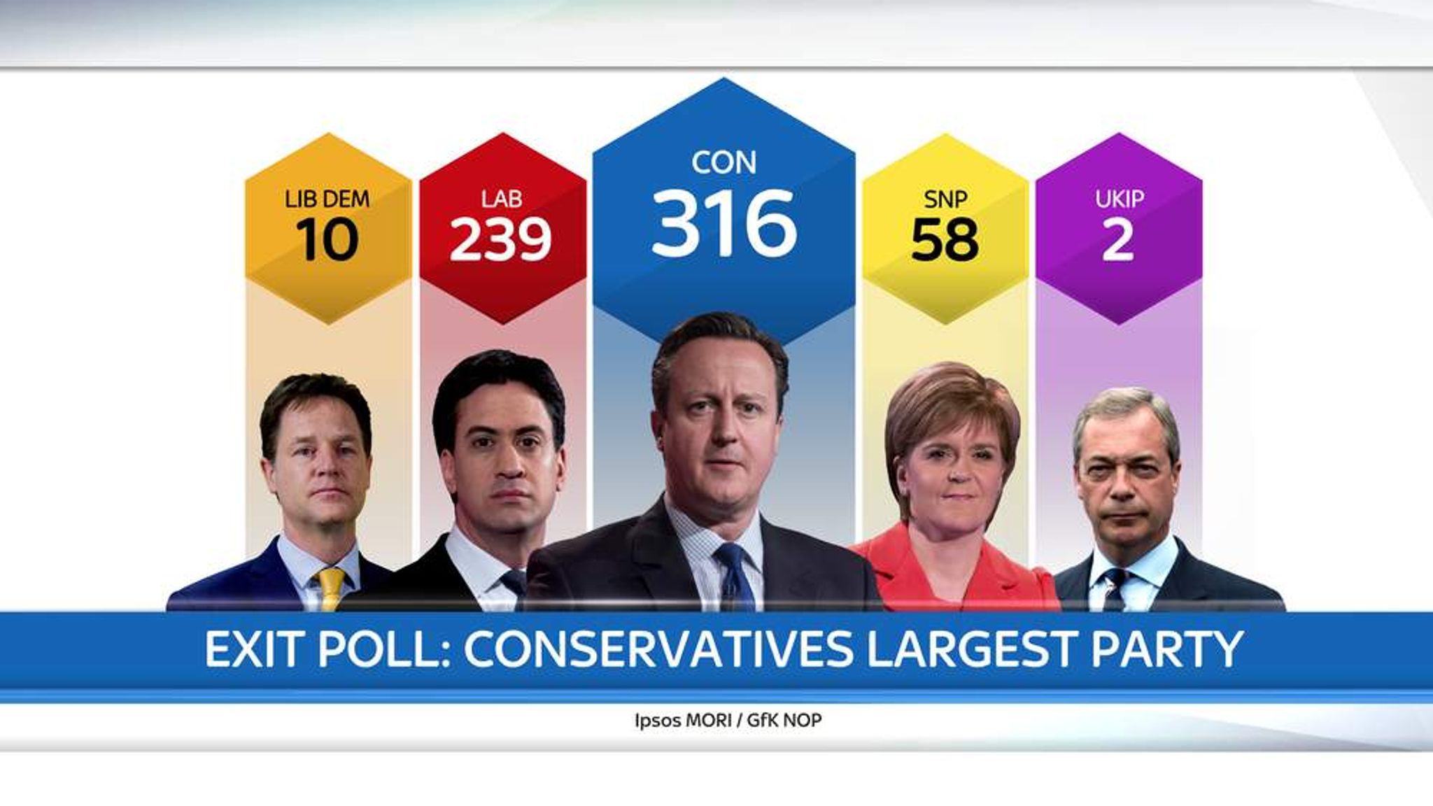 Surprise Exit Poll Puts Conservatives On Top Politics News Sky News