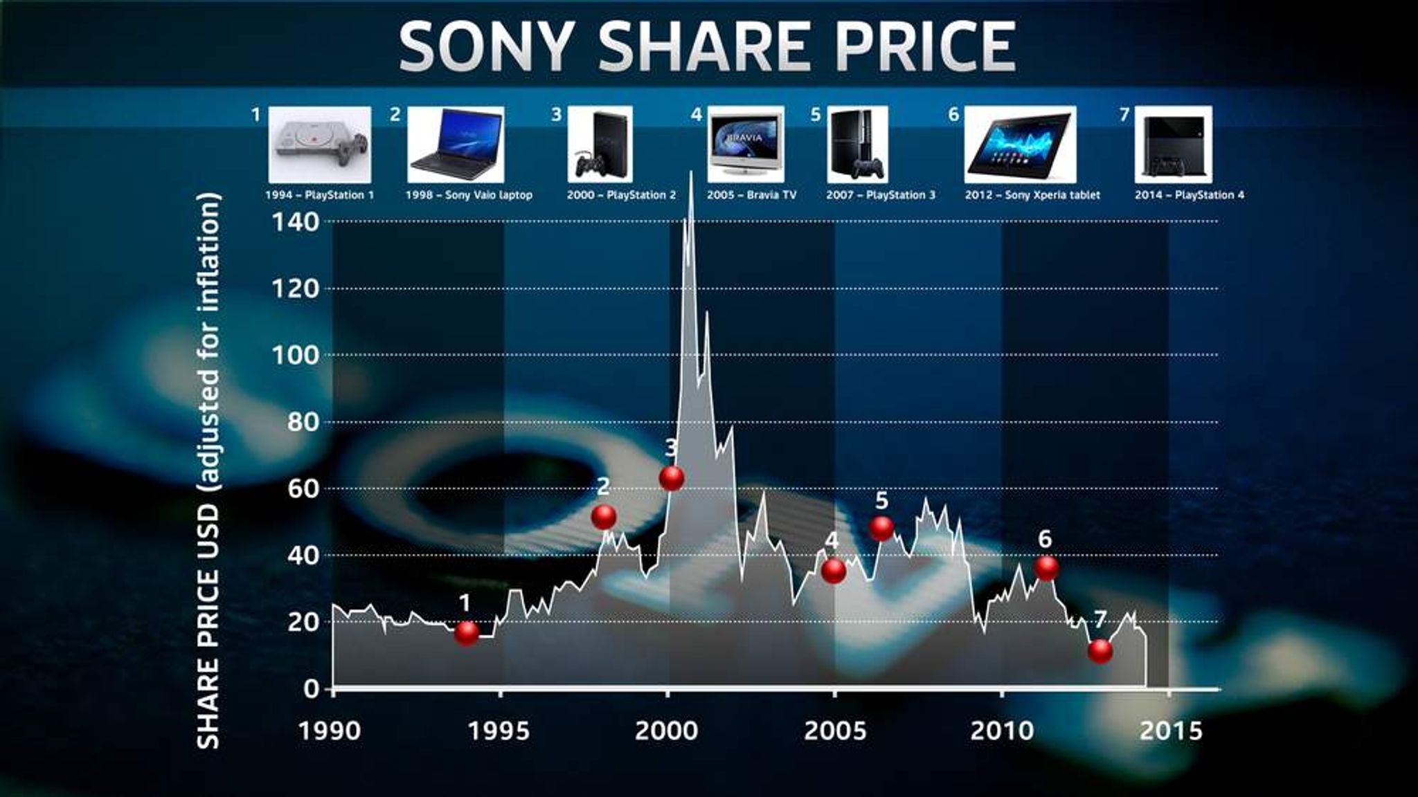 Sony Slashes 5,000 Jobs And Exits PC Market | Money News | Sky News