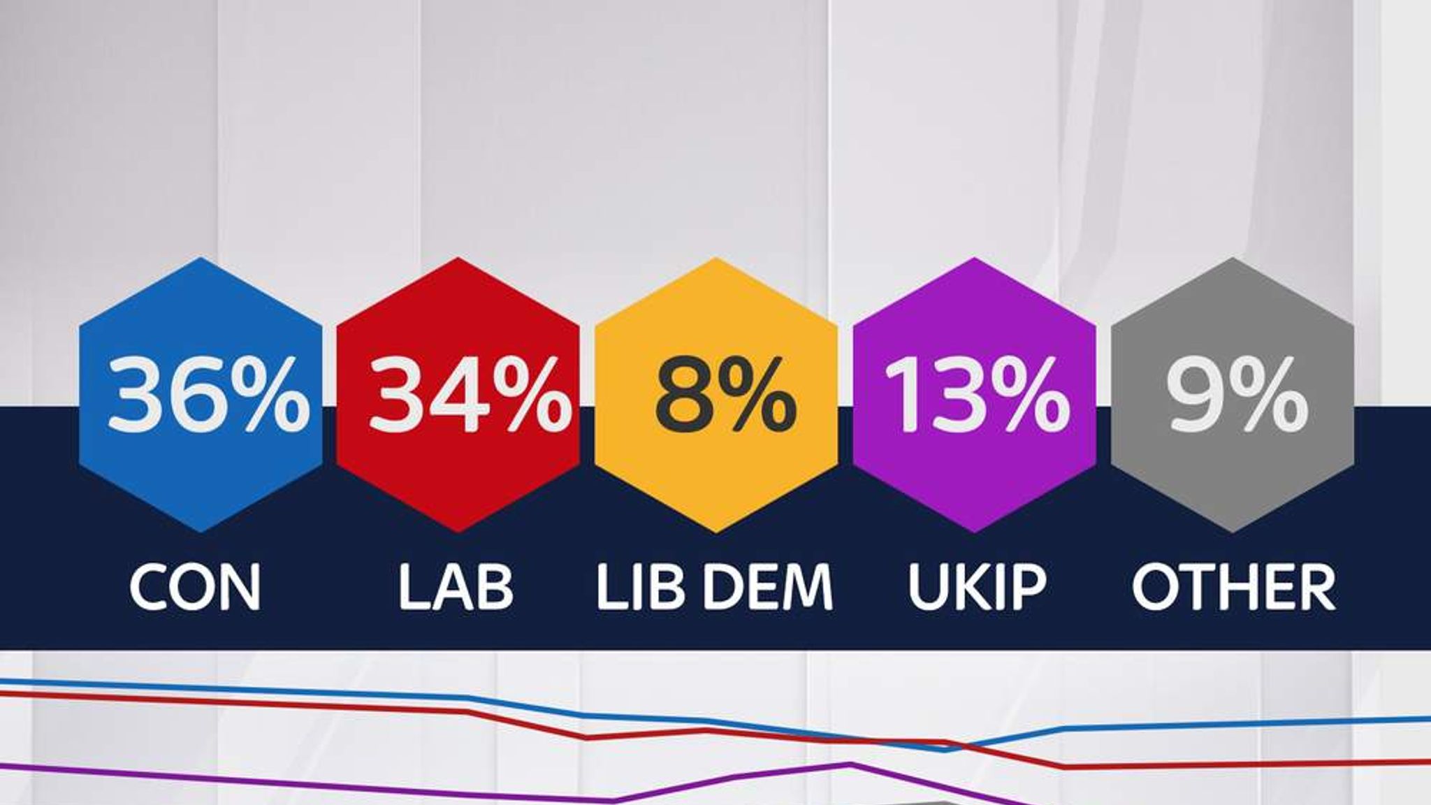 Latest Poll: Conservatives Two Points Ahead | Politics News | Sky News