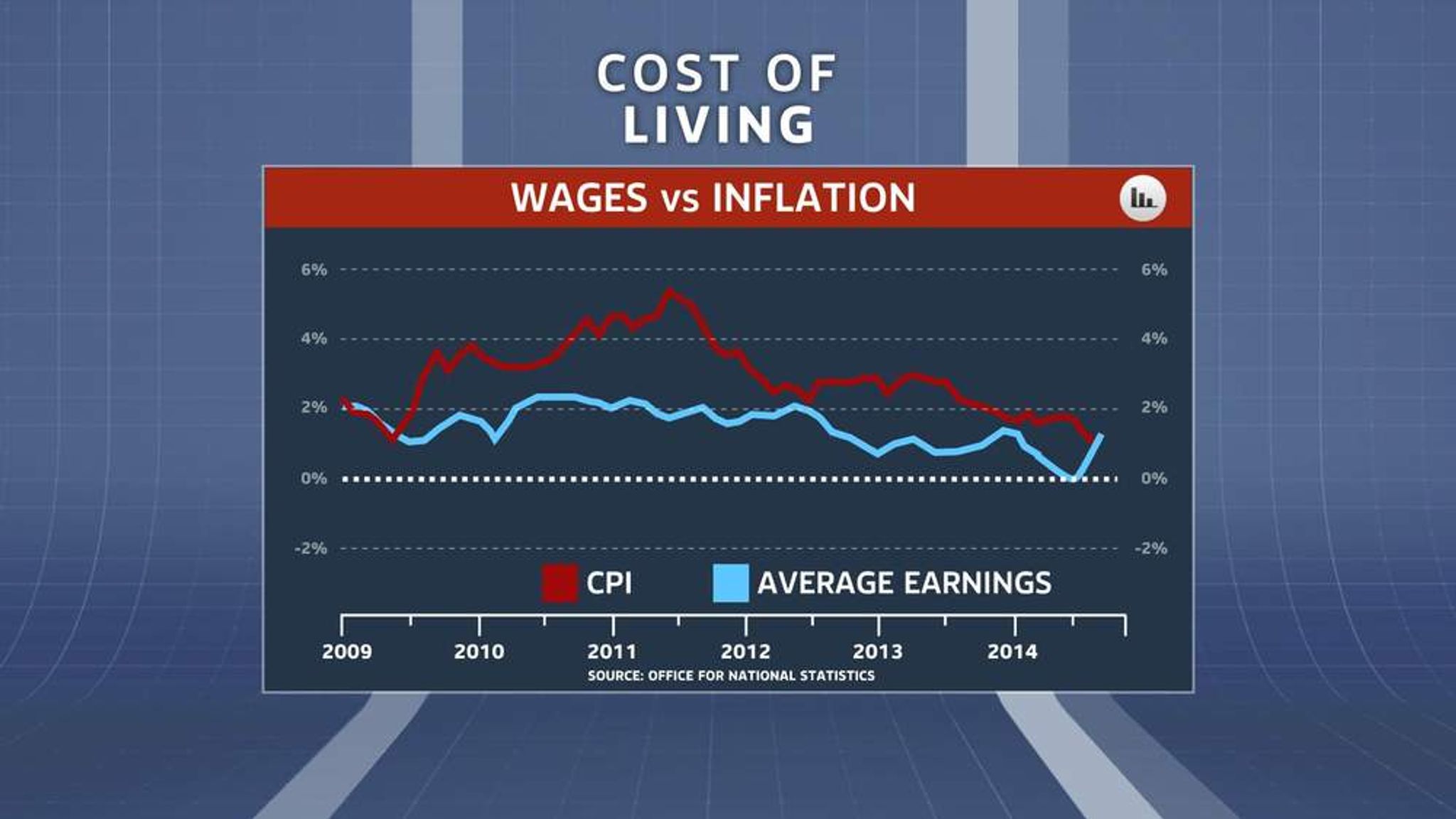 Cost Of Living Pay Rises Outpace Inflation Business News Sky News