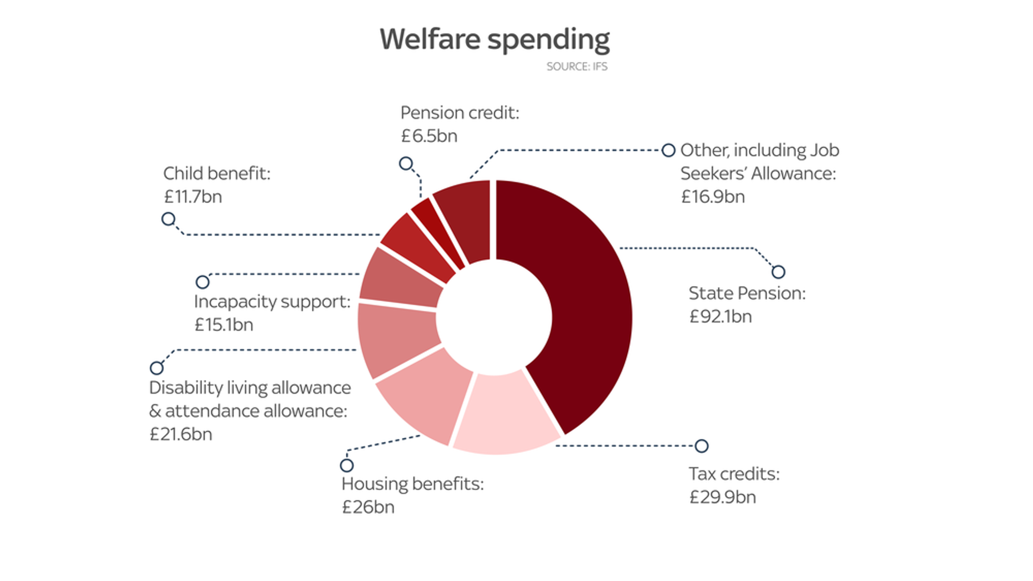 The Welfare Cuts Explained In Seven Graphs | Politics News | Sky News