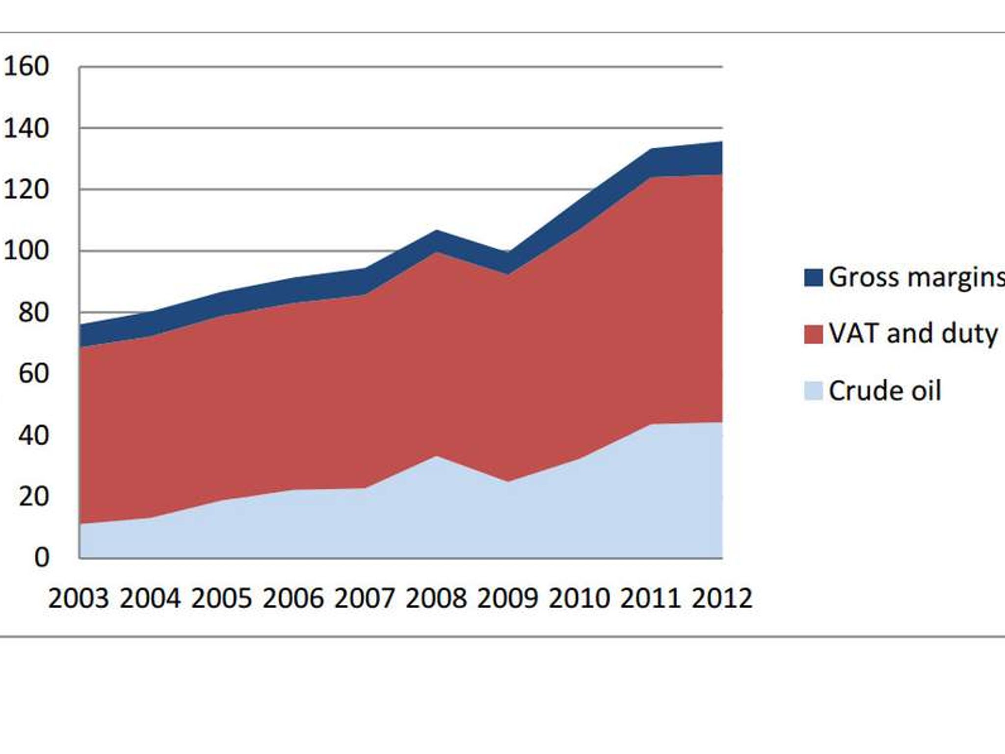 Fuel Prices Head For Highest Level Ever