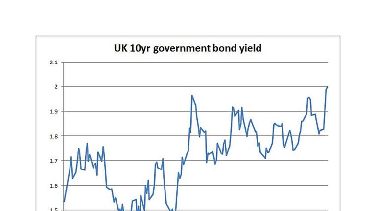 UK Government Bonds Hit 2 Barrier Business News Sky News   10yr1 Resized 2 3682272 