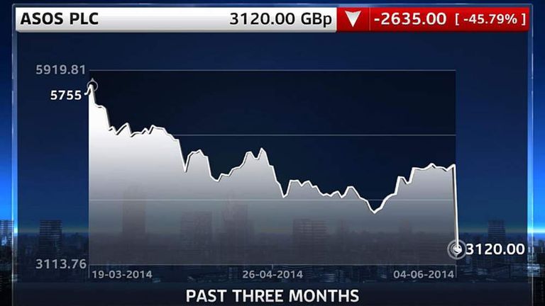 Asos Shares Slump 40 After Profit Warning Business News Sky News