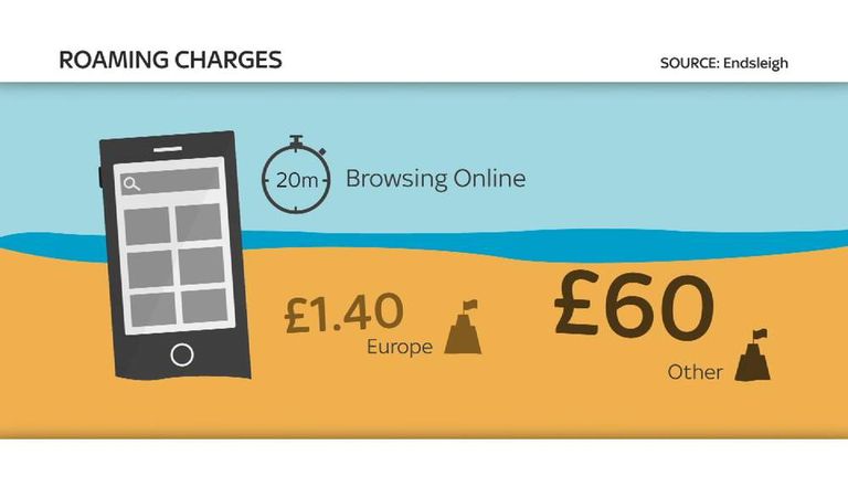 roaming-charges-can-cost-more-than-holiday-uk-news-sky-news