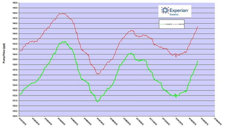 Petrol and diesel fuel graph for 2013 by Experian