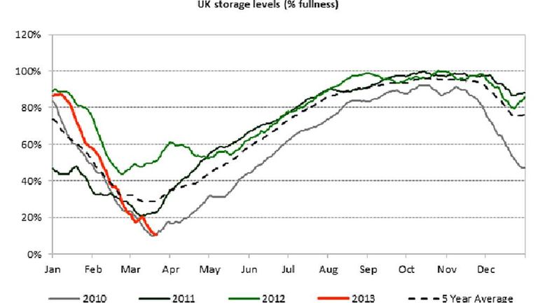 Storbritannias gasslagringsnivåer