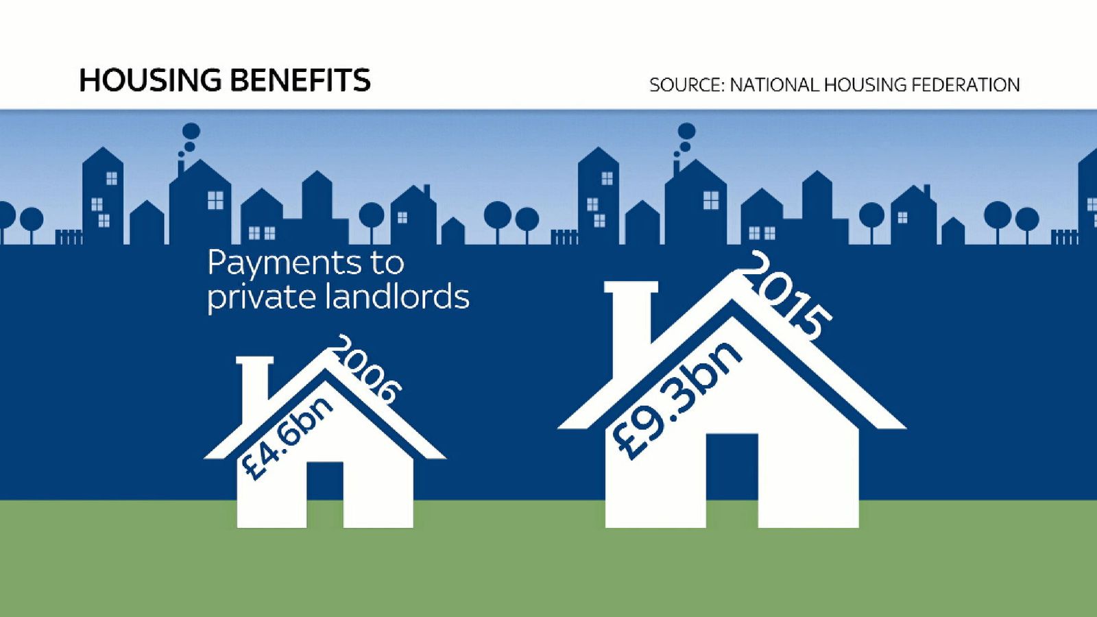 private-landlords-pocket-9-3bn-in-housing-benefit-uk-news-sky-news