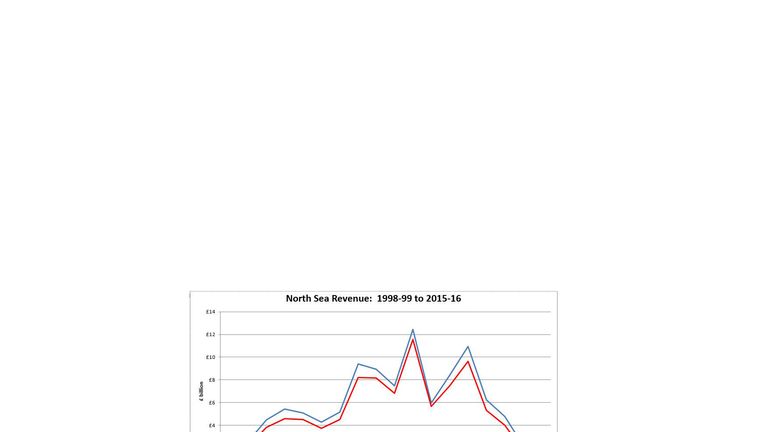 North Sea revenues since 1998/99
