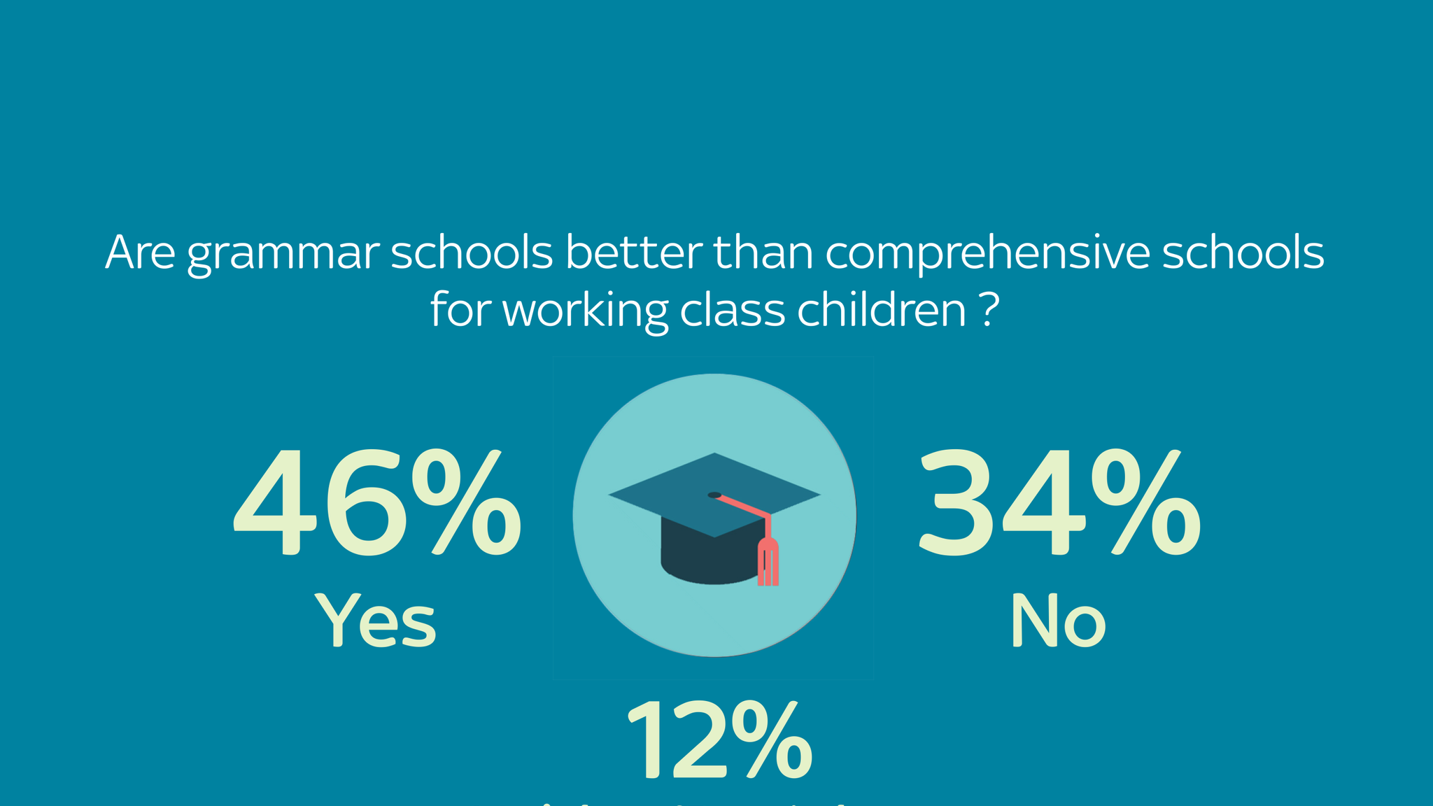 most-people-back-theresa-may-s-grammar-school-plans-poll-politics