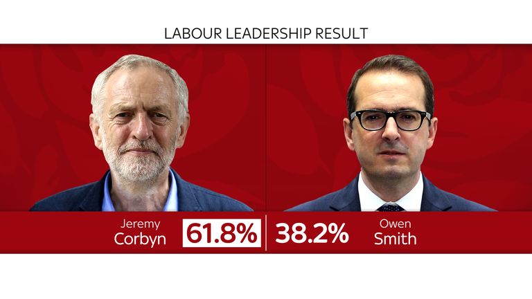 Jeremy Corbyn defeated sole opponent Owen Smith with 61.8% of the vote