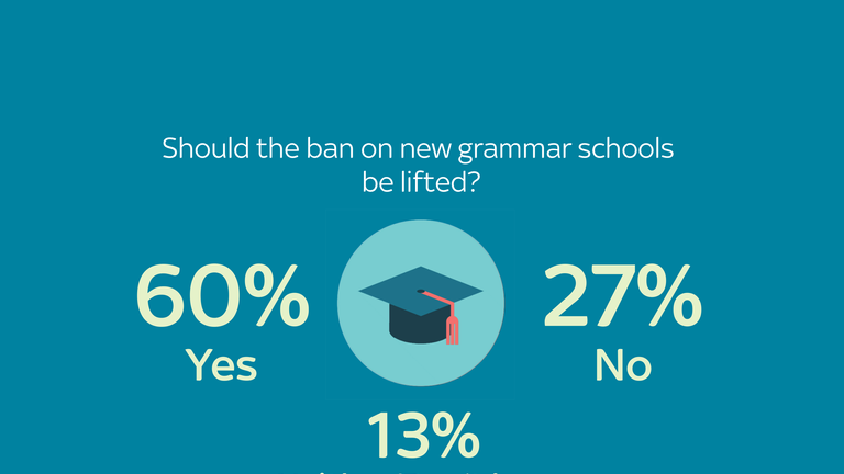 60% said they agreed with ending the ban on new grammar schools