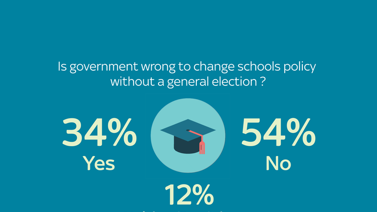 54% said the Government was right to change its education policy without first holding a general election