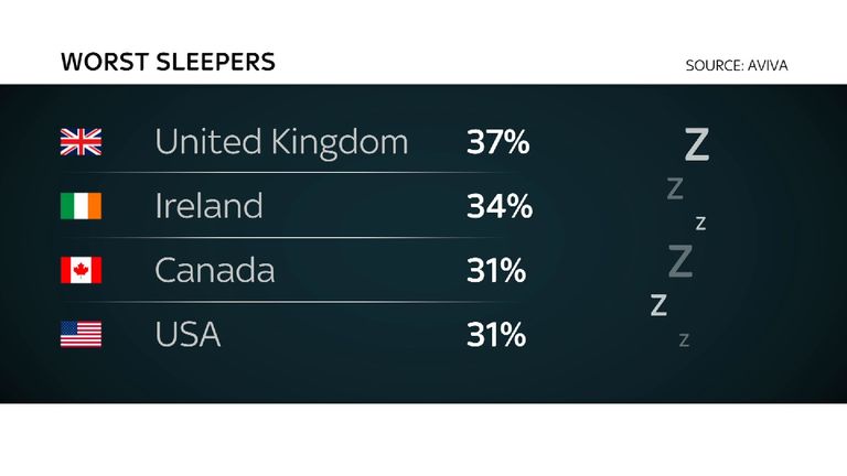 Statistics of worst sleepers by country