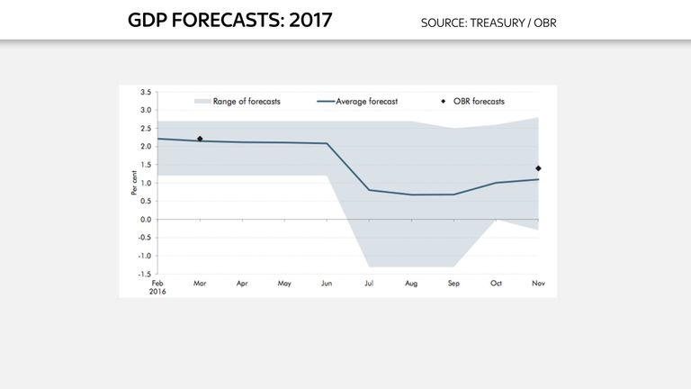 Chart to go with Ed Conway analysis piece on Autumn Statement 2016 - GDP forecasts 2017