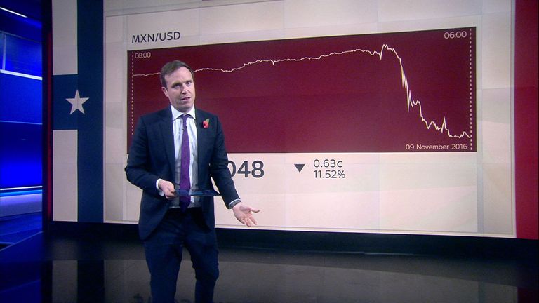Ed Conway shows how the Mexican peso has dipped sharply on election night