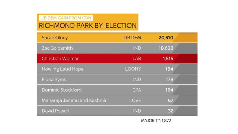 Richmond Park by-election results