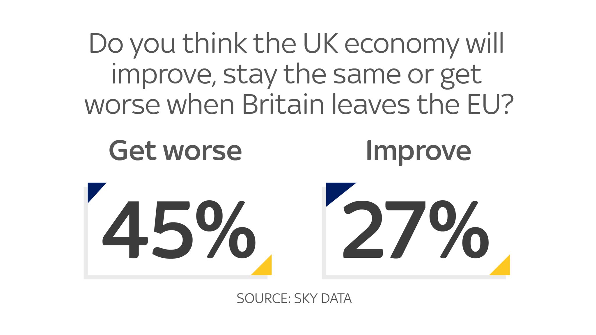 Just 11% Of Britons Say Govt Doing Good Job On Brexit - Sky Data Poll ...