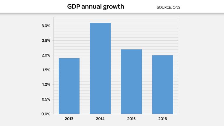 UK GDP annual growth 2013-2016