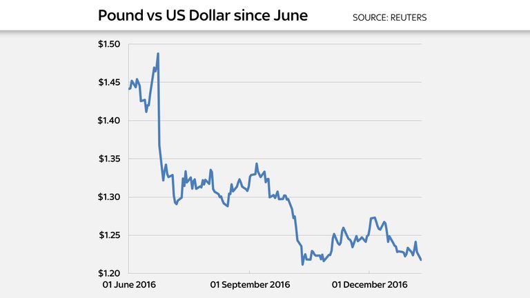 The pound&#39;s closing price against the dollar since June