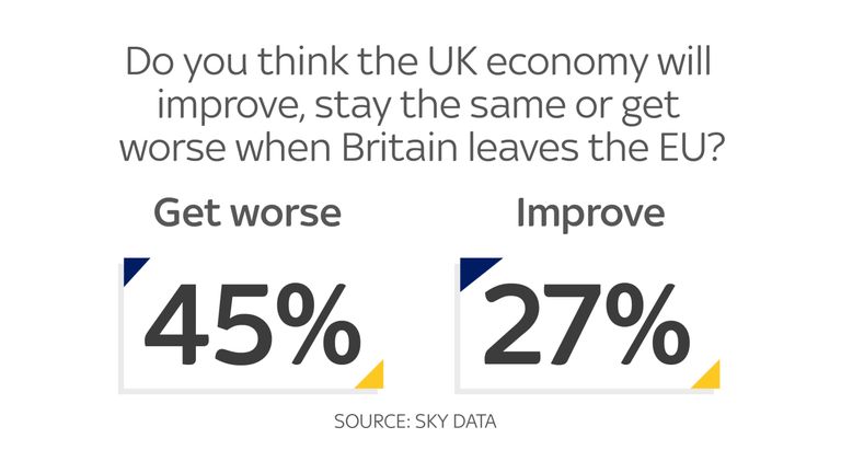 Many think the UK economy will get worse when we leave the EU