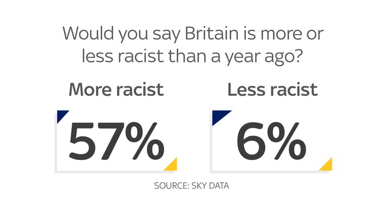People think Britain is more racist than a year ago