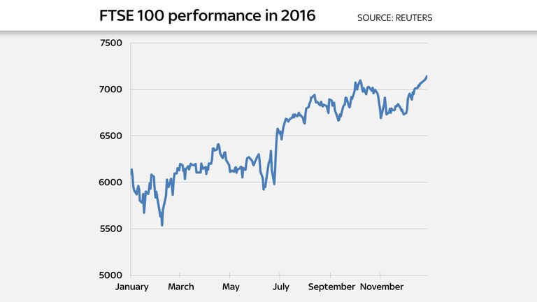 The FTSE 100 gained 14% during 2016