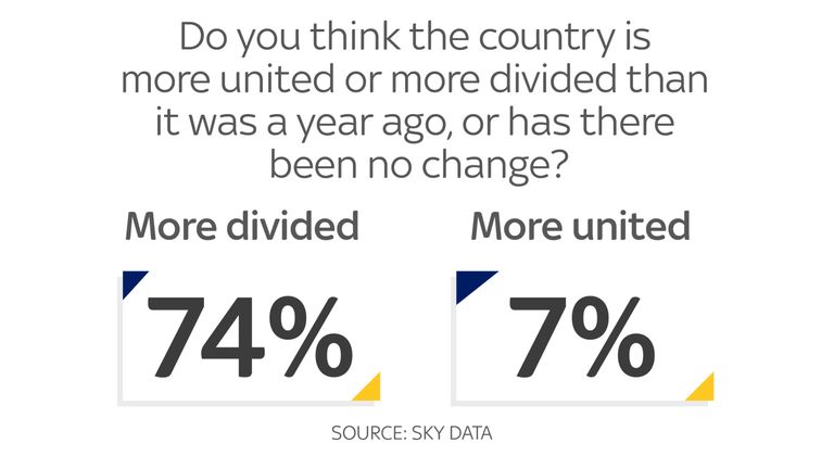 A majority think the country is more divided than it was a year ago