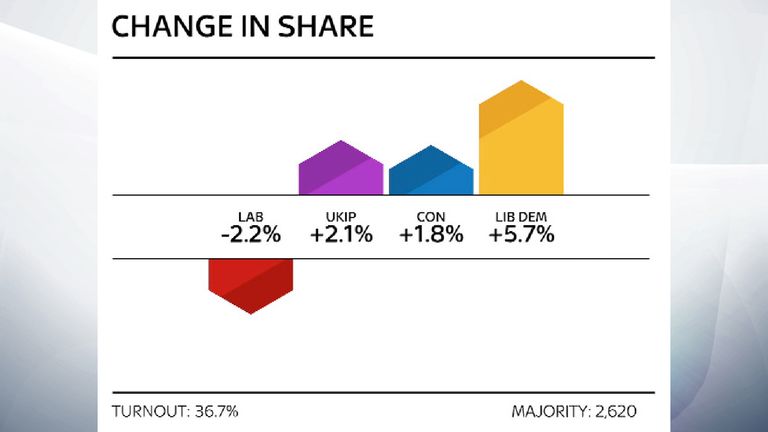 Stoke by-election change in share