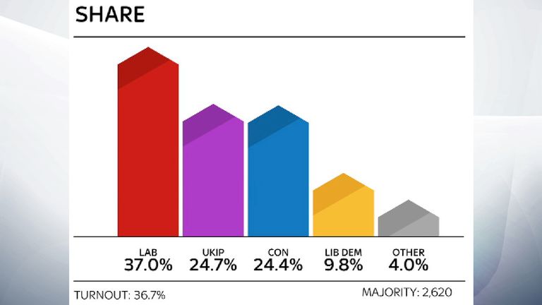Stoke by-election share