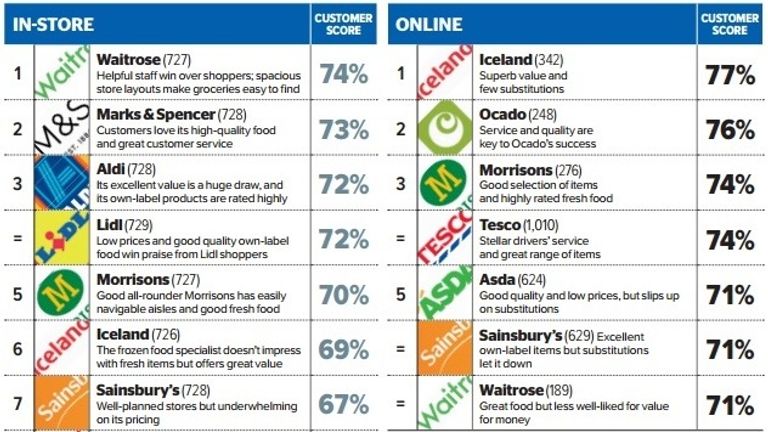 britain-s-best-and-worst-supermarket-revealed-business-news-sky-news