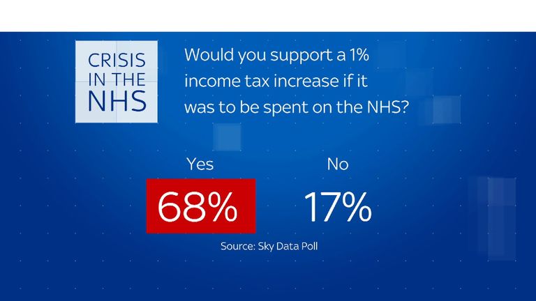 Sky data poll on the NHS